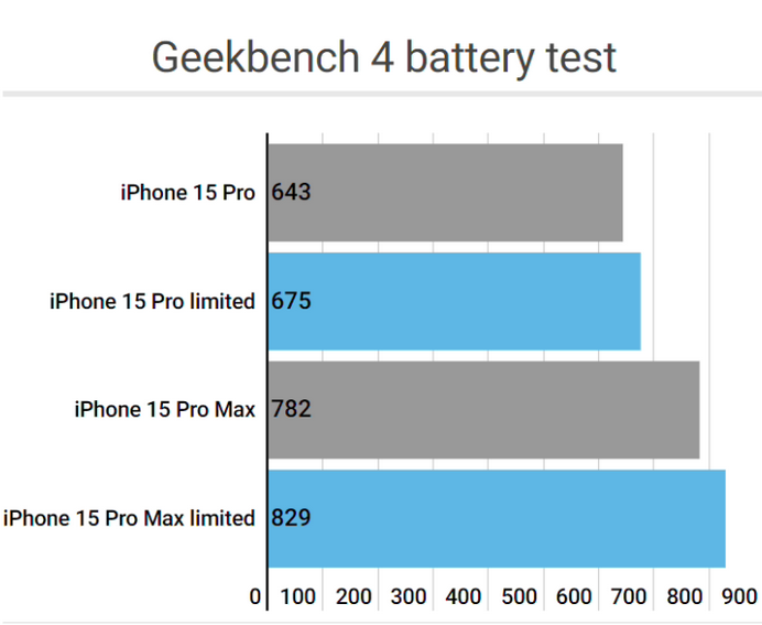 乐业apple维修站iPhone15Pro的ProMotion高刷功能耗电吗