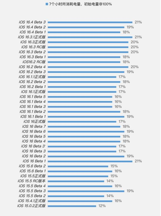 乐业苹果手机维修分享iOS 16.4 Beta 3续航跑分等测试结果汇总 