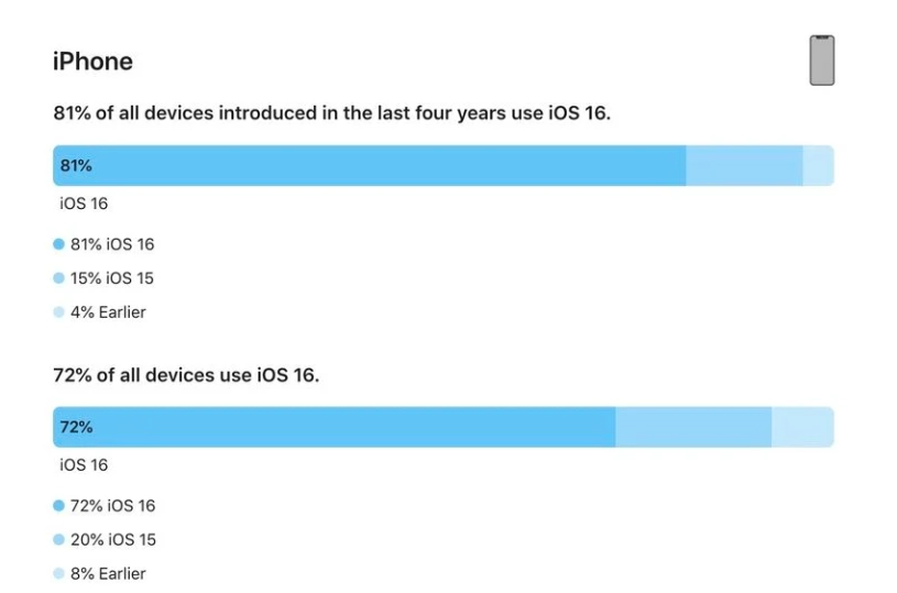 乐业苹果手机维修分享iOS 16 / iPadOS 16 安装率 