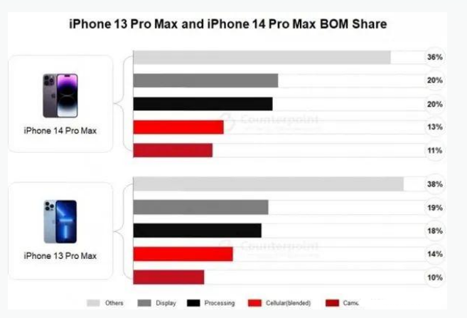 乐业苹果手机维修分享iPhone 14 Pro的成本和利润 