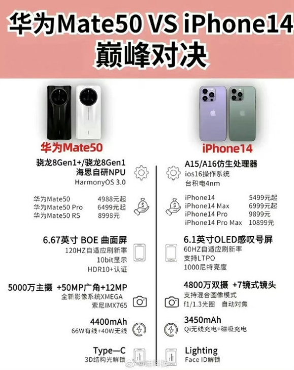 乐业苹果14维修分享iPhone14和华为mate50，应该怎么选 