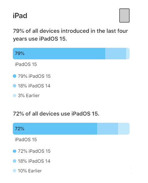 乐业苹果手机维修分享iOS 16将至，iOS 15安装率怎么样 