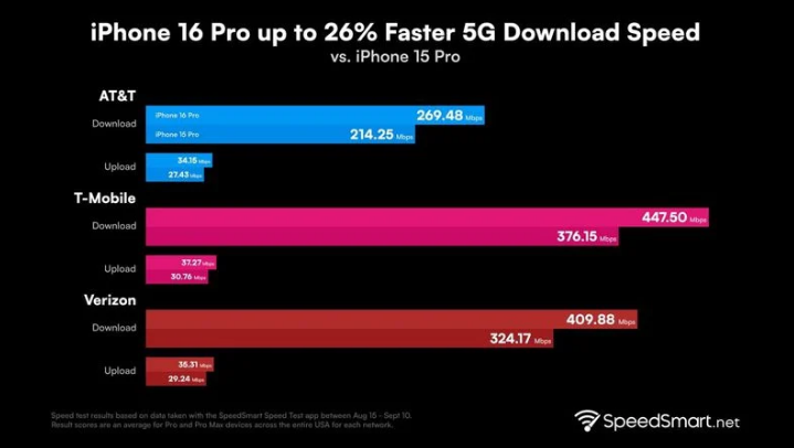 乐业苹果手机维修分享iPhone 16 Pro 系列的 5G 速度 