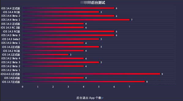 乐业苹果手机维修分享iOS14.5beta1续航怎么样 
