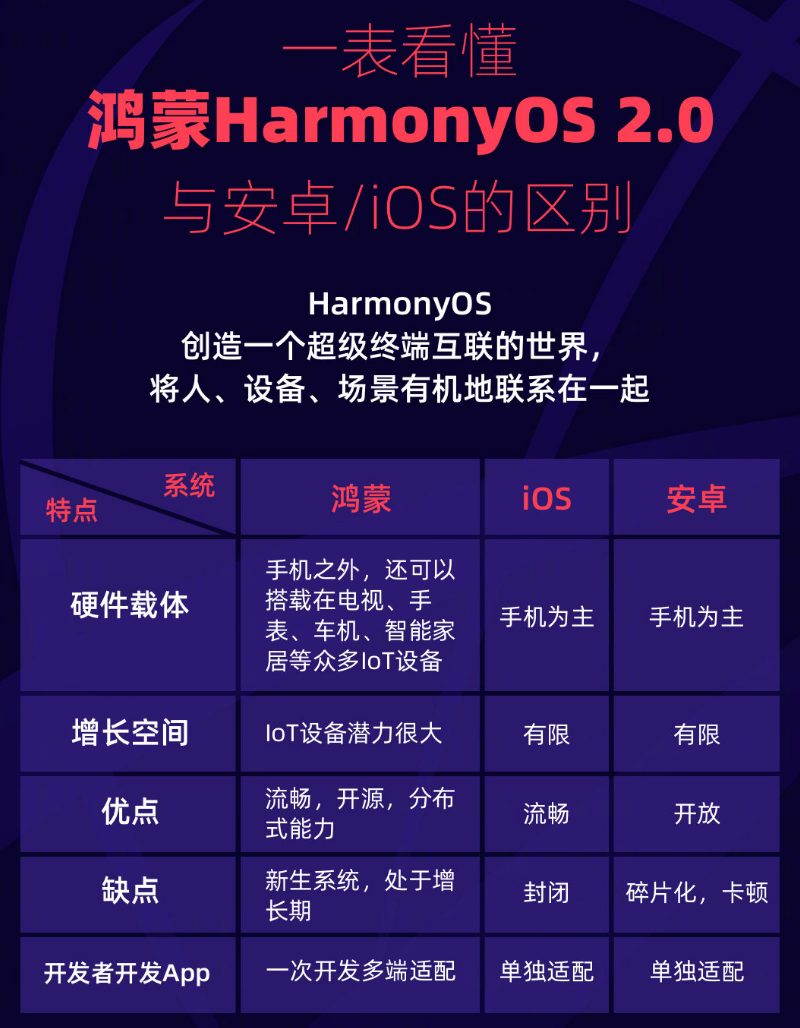 乐业苹果手机维修分享华为鸿蒙 OS 与安卓以及 iOS 都有什么区别 