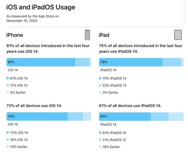 乐业苹果手机维修分享有多少用户更新了 iOS 14 