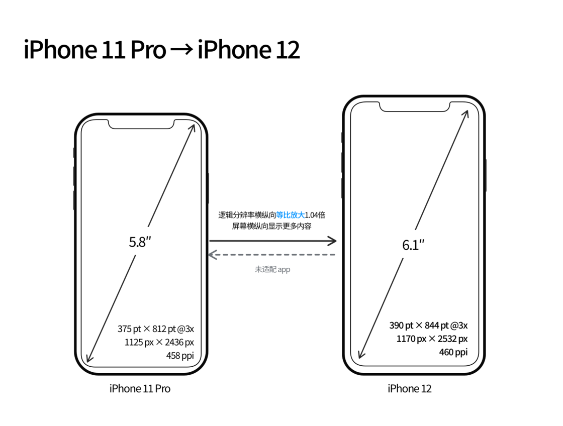 乐业苹果手机维修分享iPhone 12 mini 和 iPhone 12 Pro 的尺寸变化会改变显示内容吗 